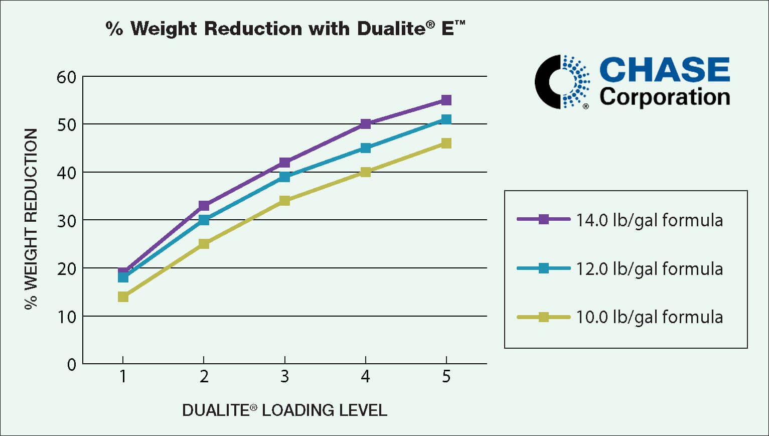 Dualite Weight Reduction Chart