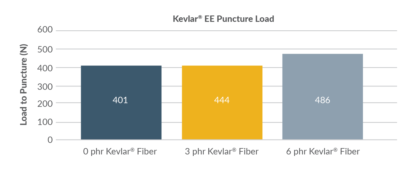 DuPont Kevlar® fibers have many benefits.