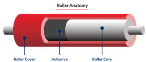 Adhesive systems bond rubber roller.