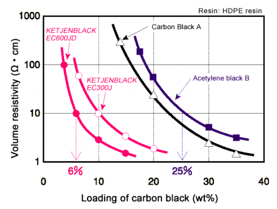 Carbon black properties: loading chart