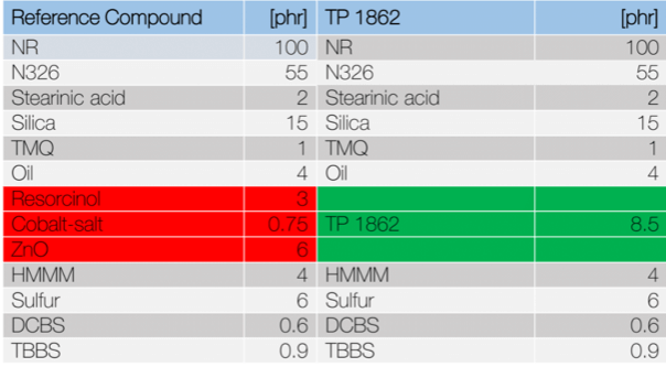 Rubber additive table