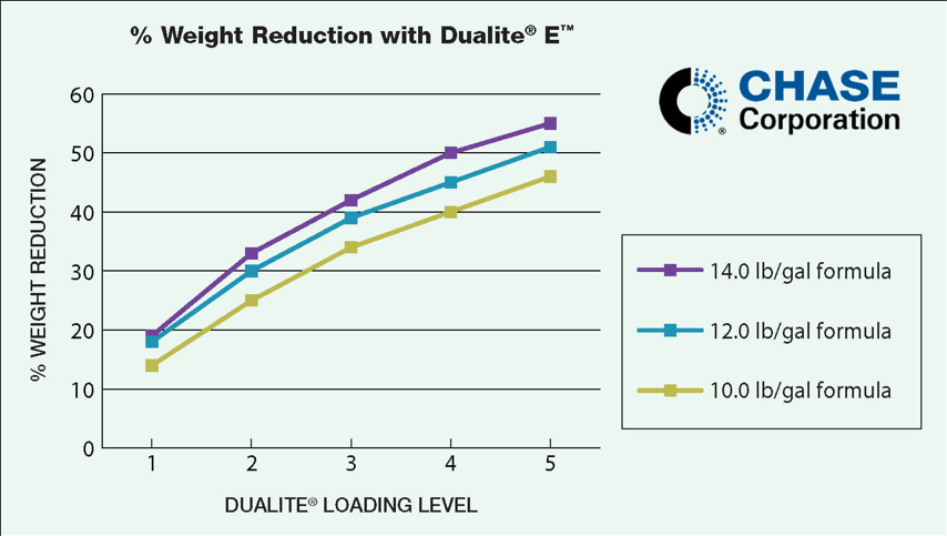 Chase Dualite chart