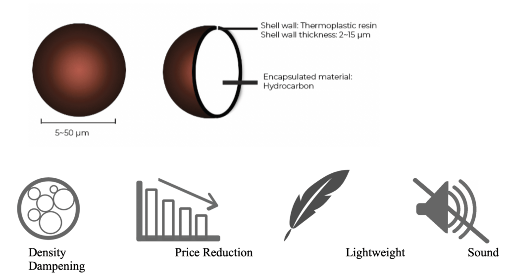 Dualite Microsphere particles